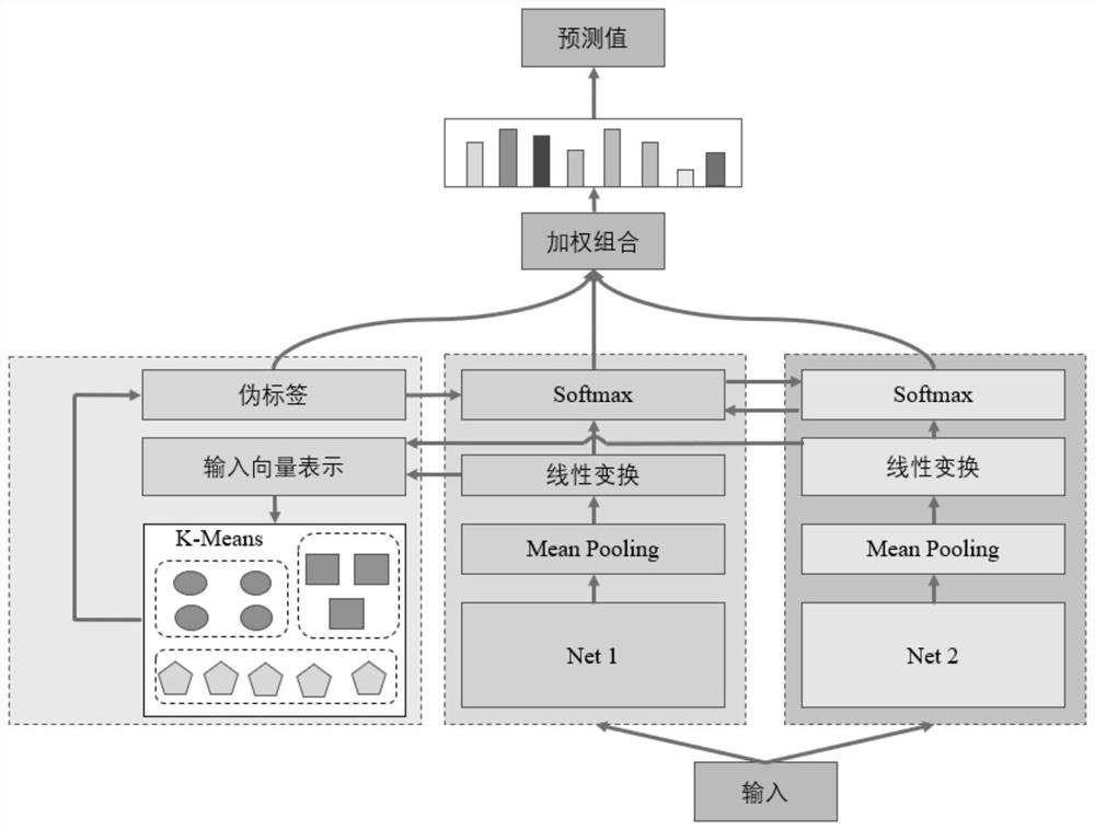 New dialogue intention recognition method based on pseudo label self-training and source domain retraining