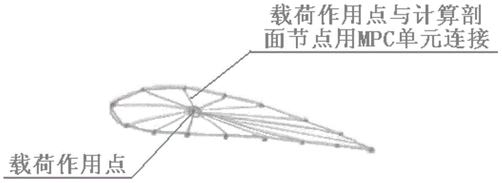 Finite element load application method