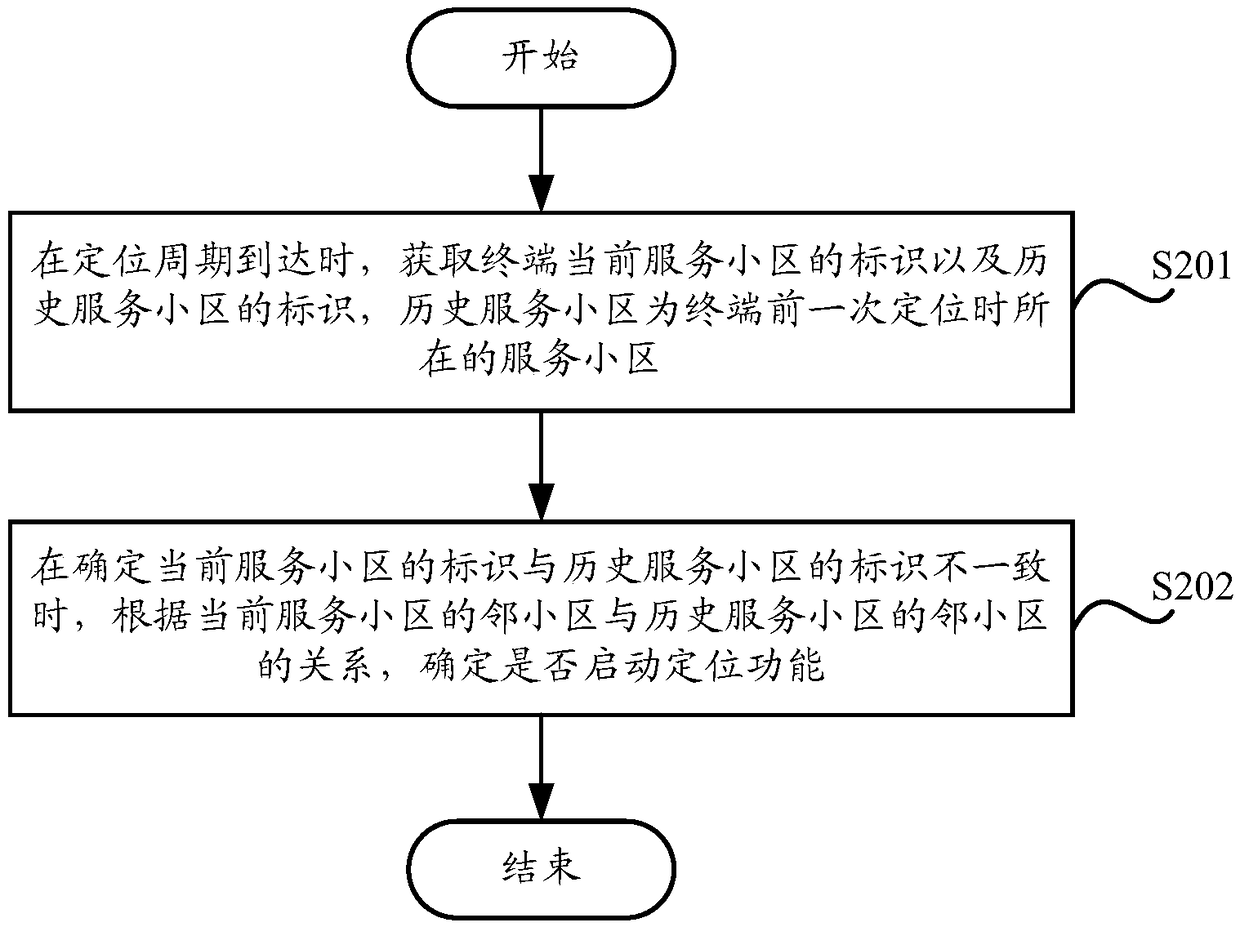 Positioning method and terminal