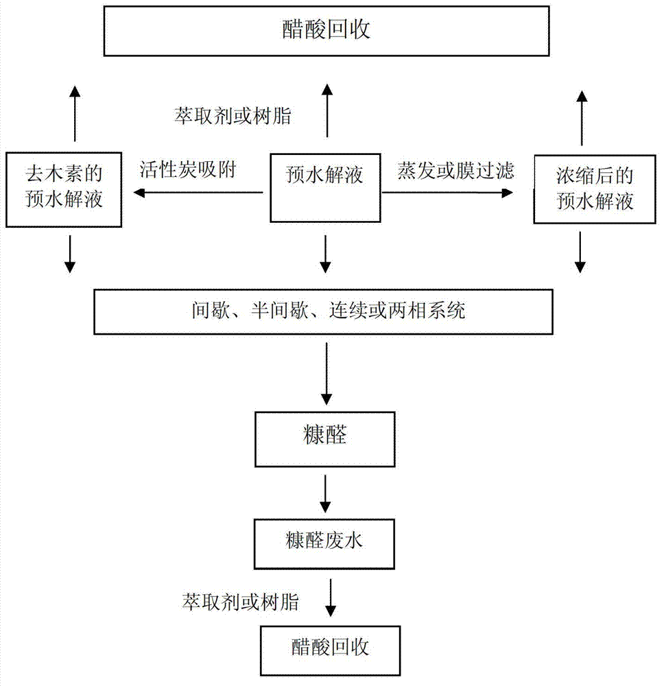 Dissolving pulp prehydrolysis solution autocatalysis furfuraldehyde preparation method and recycling method for acetic acid in prehydrolysis solution waste water and furfuraldehyde waste water