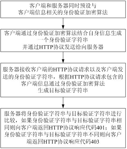 User identity authentication avoiding method based on hypertext transport protocol (HTTP)