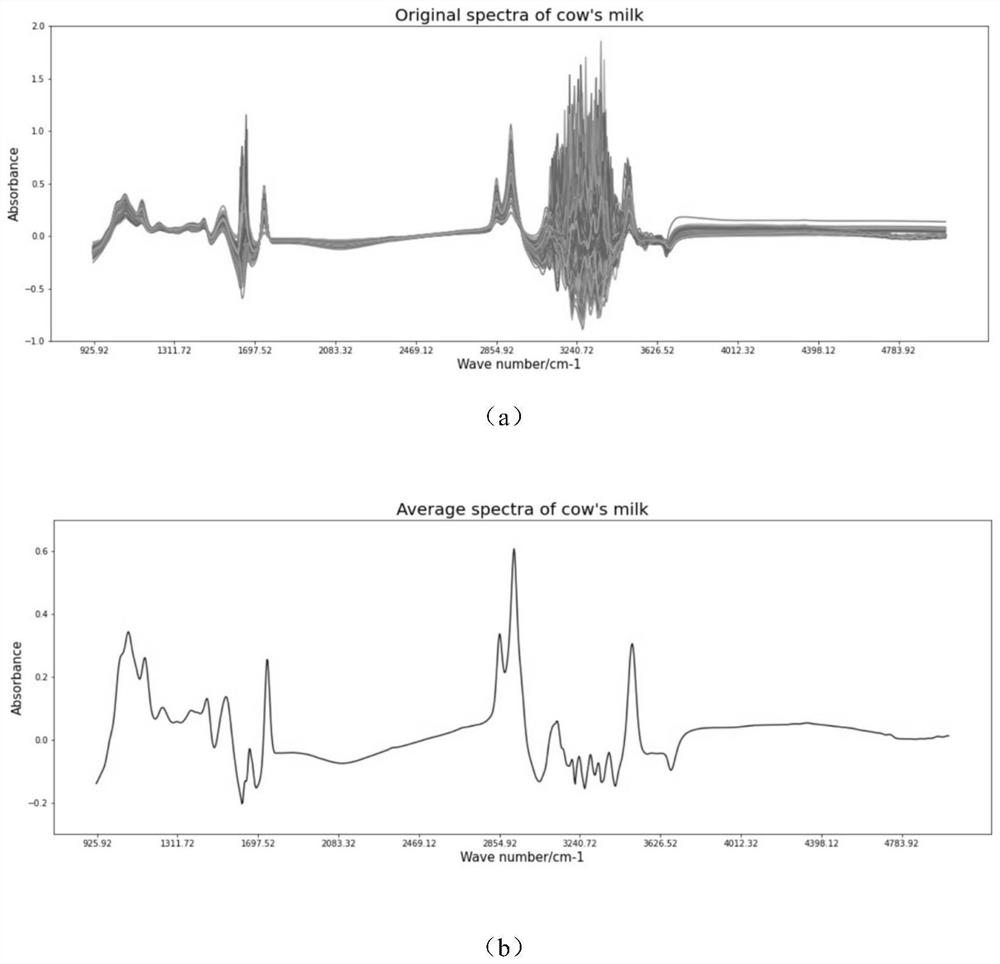 Intermediate infrared spectrum rapid batch detection method for total solid content in buffalo milk and application of intermediate infrared spectrum rapid batch detection method