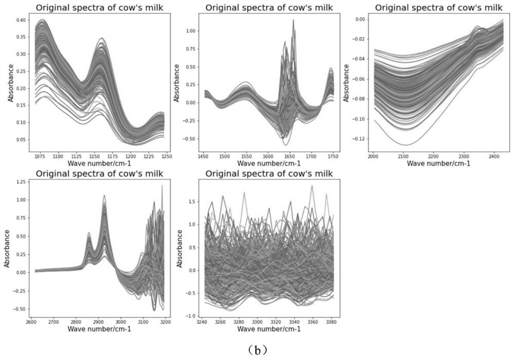 Intermediate infrared spectrum rapid batch detection method for total solid content in buffalo milk and application of intermediate infrared spectrum rapid batch detection method