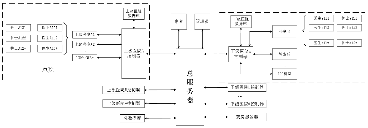 Internet & hierarchical diagnosis and treatment service system