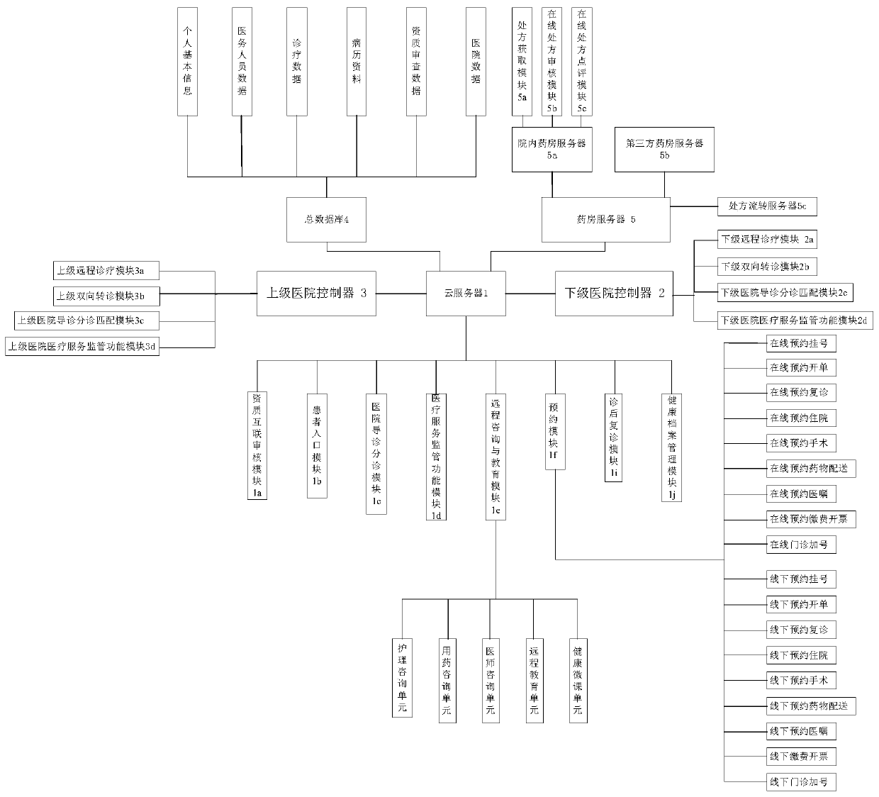 Internet & hierarchical diagnosis and treatment service system