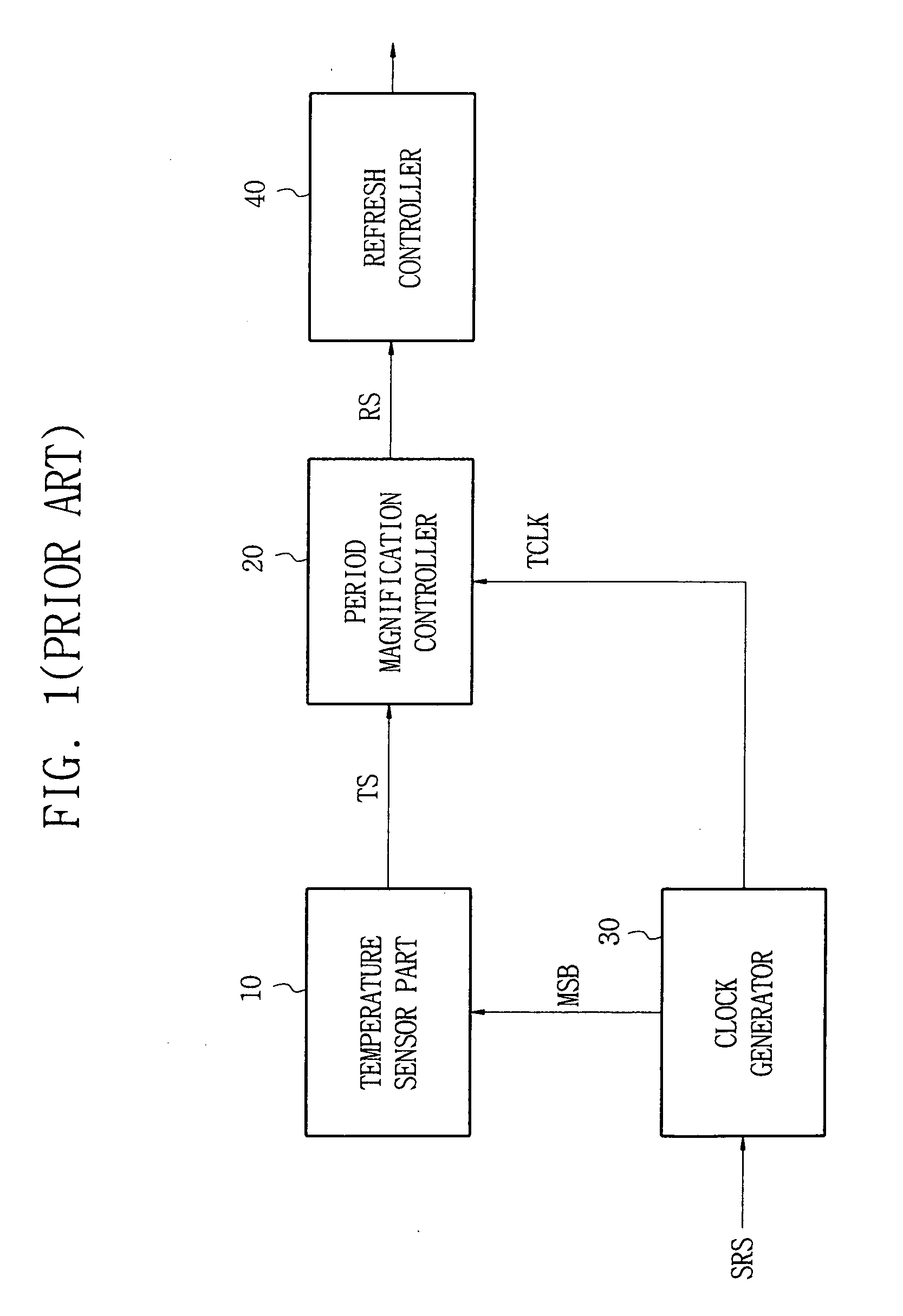 Self refresh period control circuits