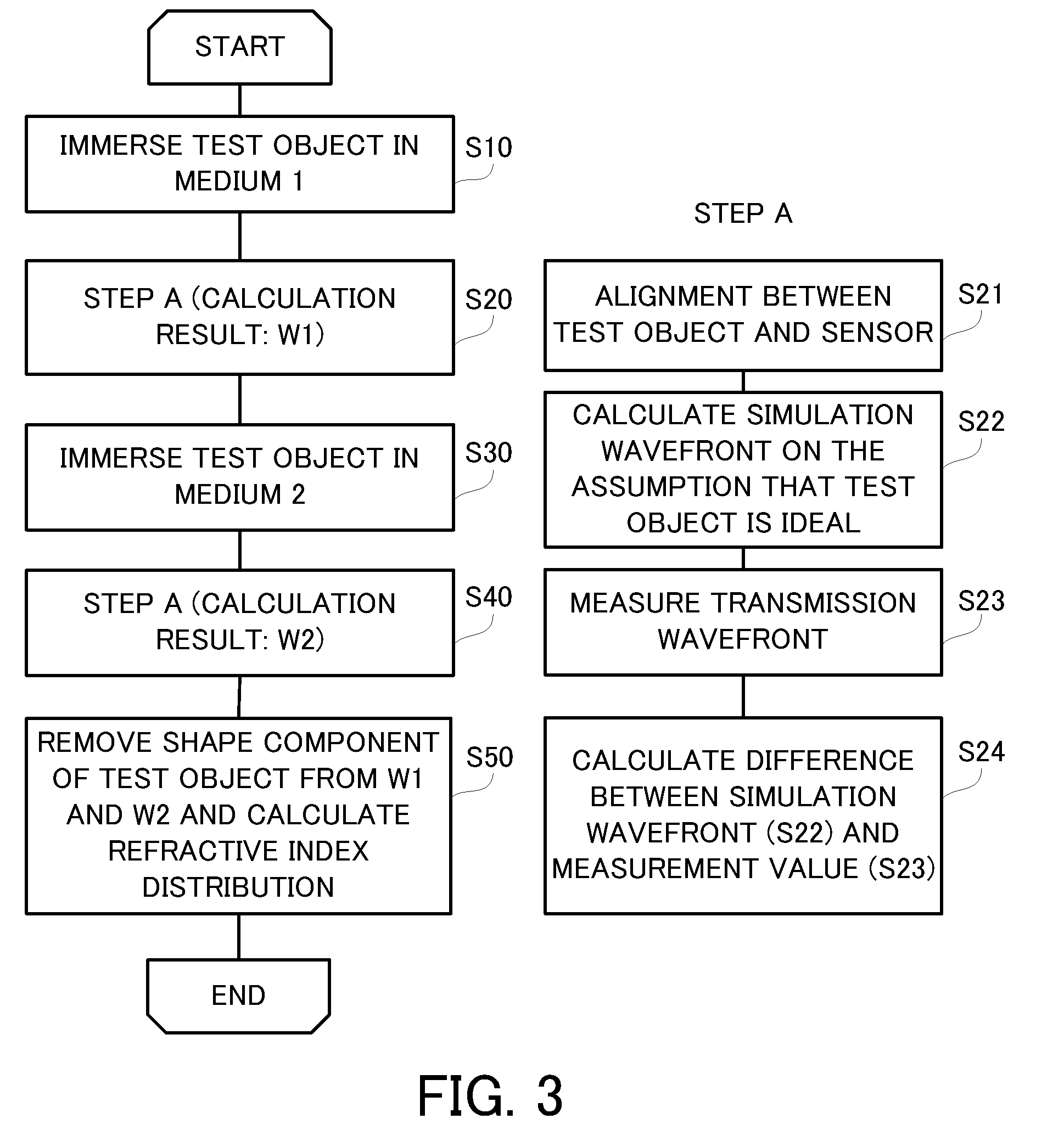 Refractive index distribution measurement method and refractive index distribution measurement apparatus