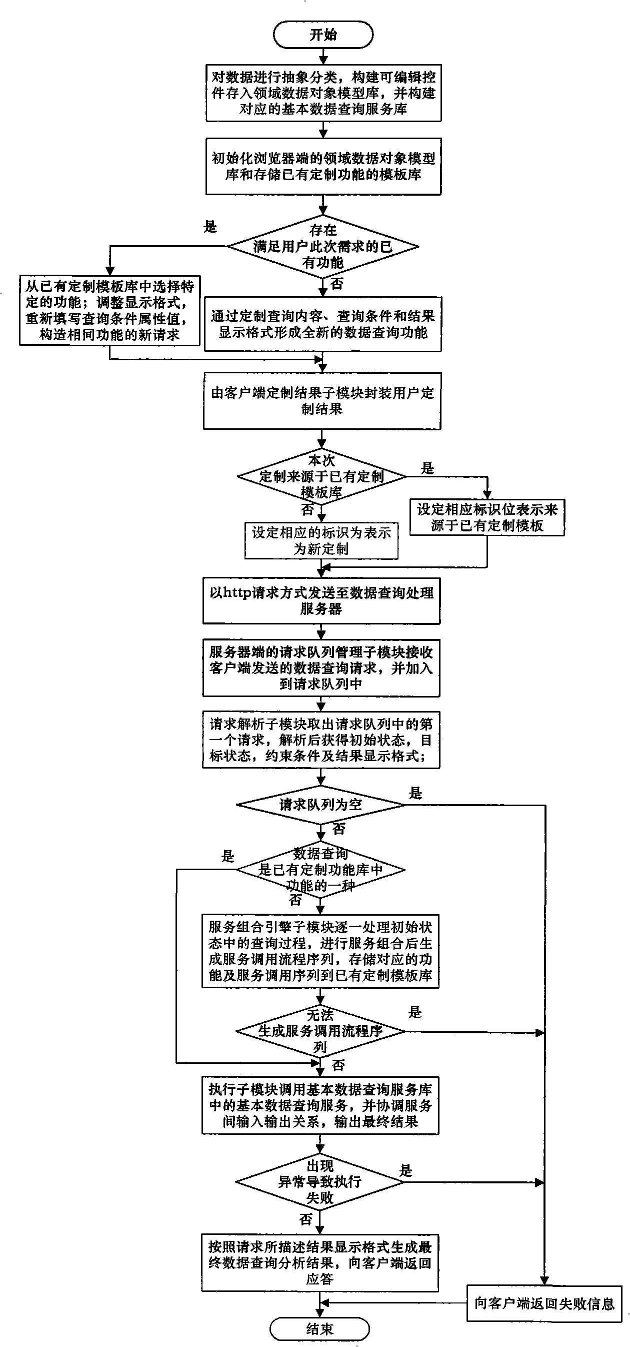 Method and platform capable of customizing enquiry based on service combination