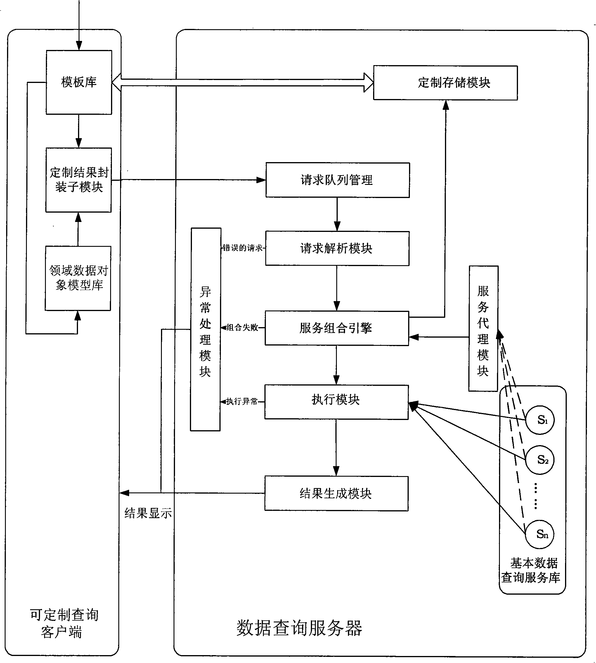 Method and platform capable of customizing enquiry based on service combination