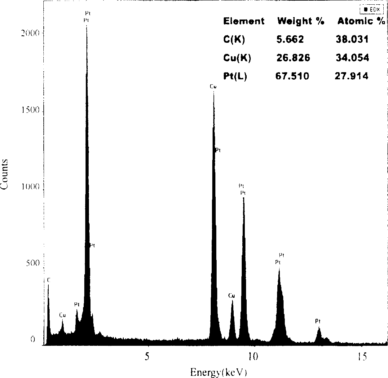 Method of depositing high density loading metal platinum on carbon nanometer pipe surface using oriented chemistry