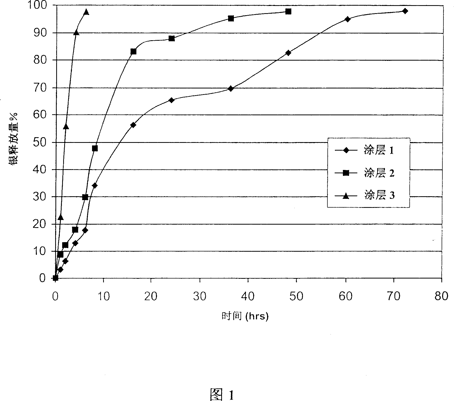 Medical coating system having double-term and/or multi-term release speed rate