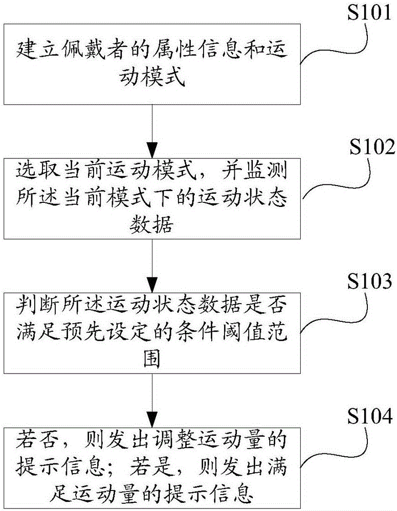 Method and device for regulating sport amount through intelligent wearable equipment