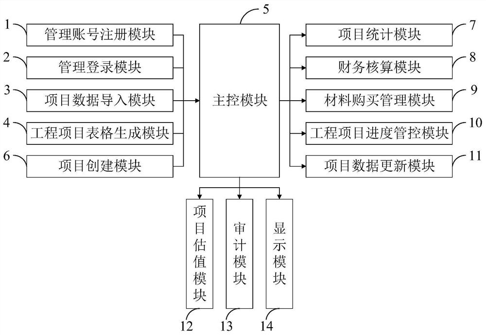 Engineering project management system and management method, APP and storage medium