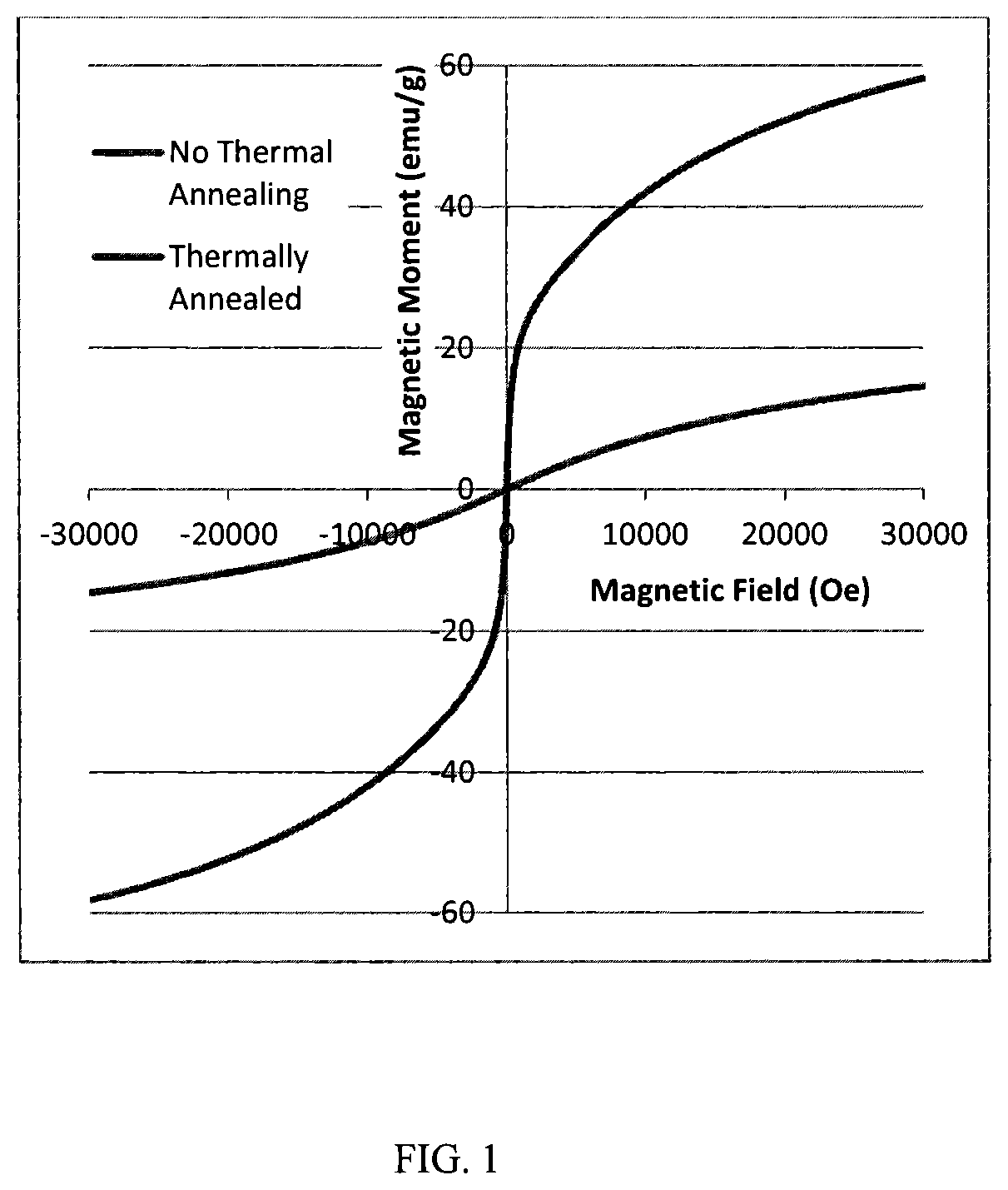 Superparamagnetic iron cobalt ternary alloy and silica nanoparticles of high magnetic saturation and a magnetic core containing the nanoparticles