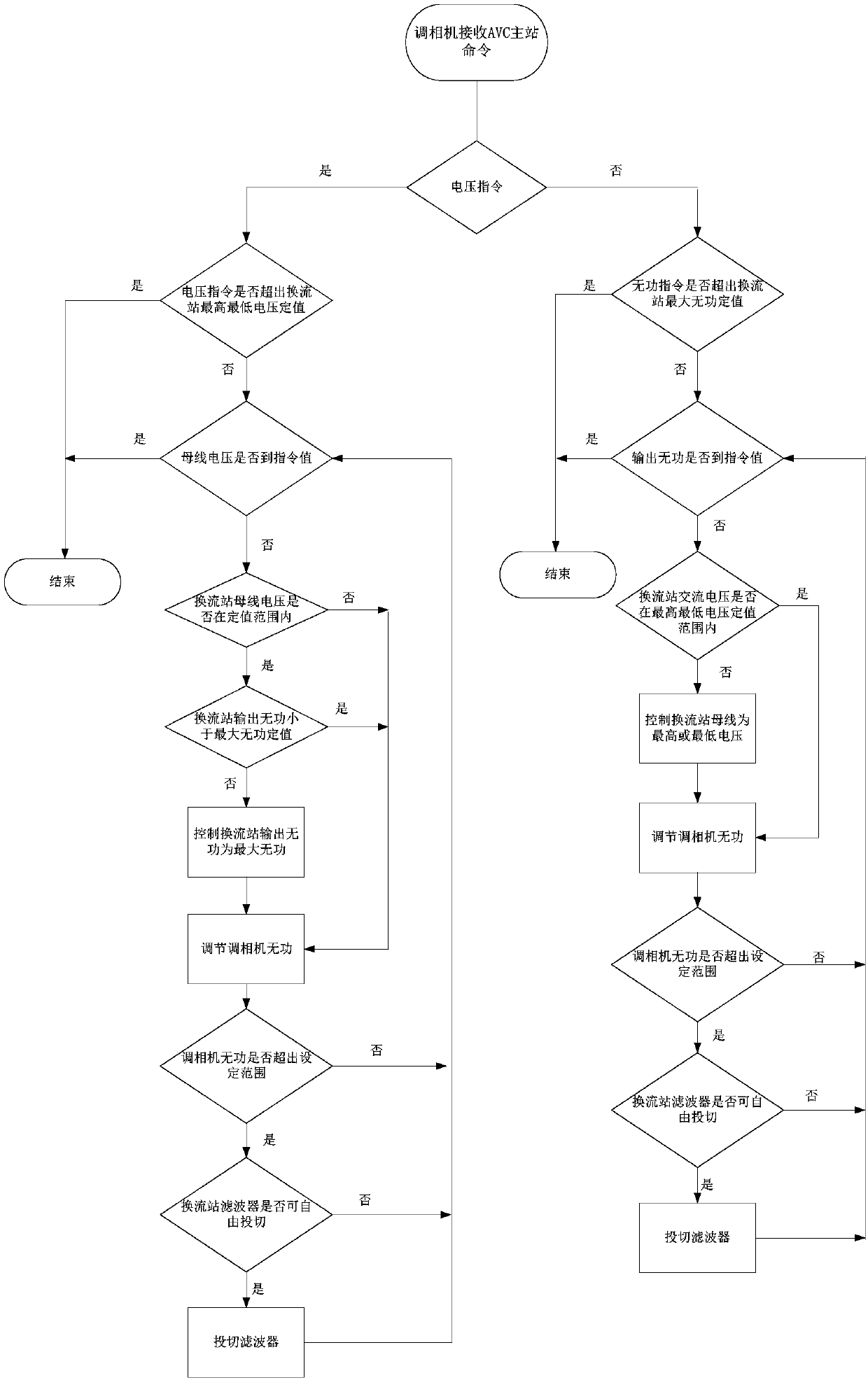 AVC control strategy and system of converter station with phase modifier