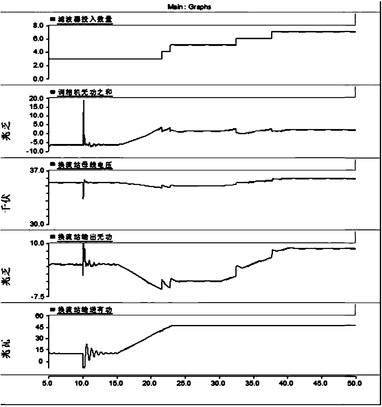 AVC control strategy and system of converter station with phase modifier