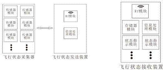 Safety control method of model airplane flight status