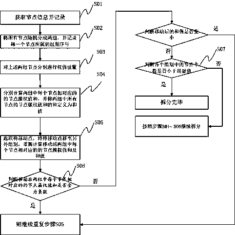 Method and system for splitting cyclic structure in network topology