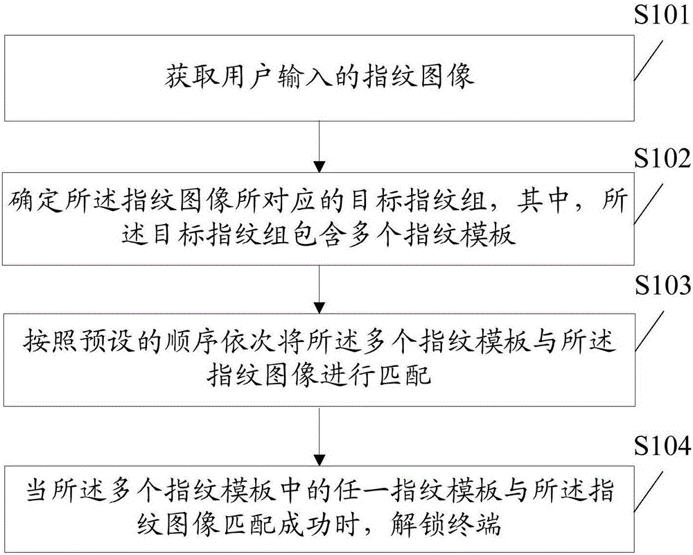 Fingerprint unlocking method and mobile terminal