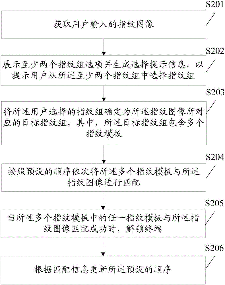 Fingerprint unlocking method and mobile terminal