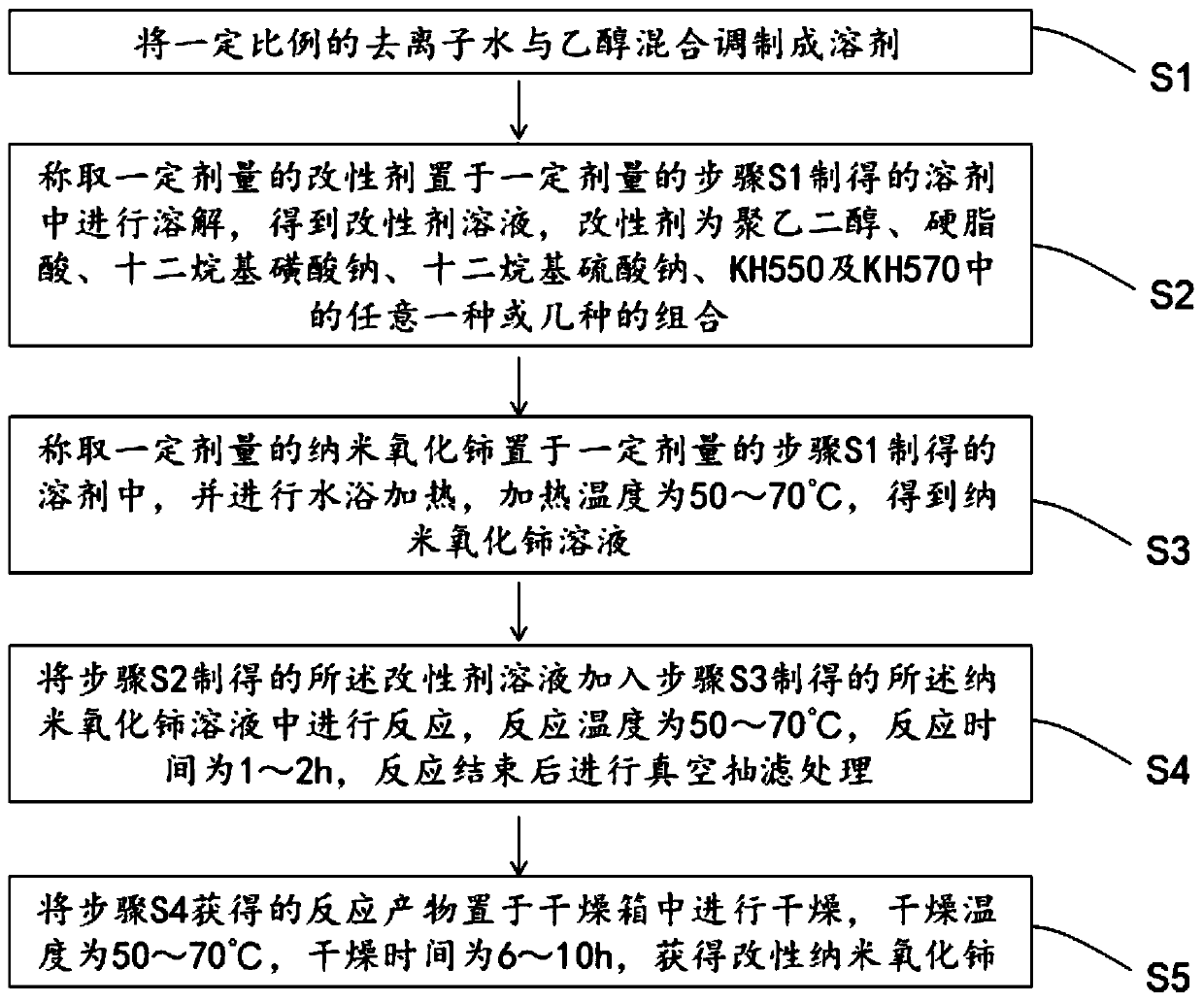 Modified nano cerium oxide, preparation method thereof, modified nano cerium oxide flame-retardant polyformaldehyde and preparation method thereof