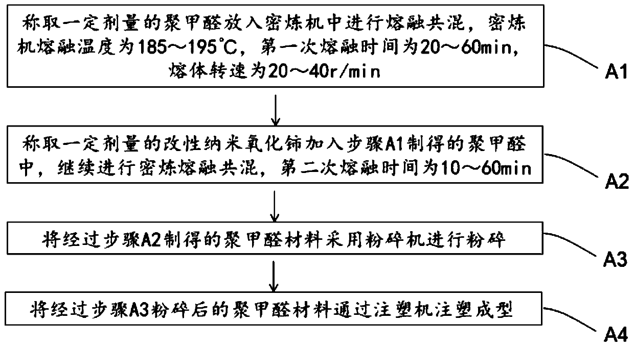 Modified nano cerium oxide, preparation method thereof, modified nano cerium oxide flame-retardant polyformaldehyde and preparation method thereof