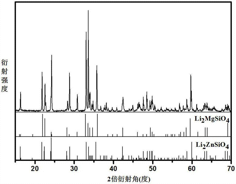 Low-temperature preparation method of low-dielectric microwave medium ceramic