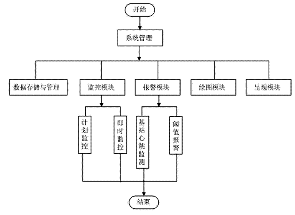 Intelligent street lamp control management system