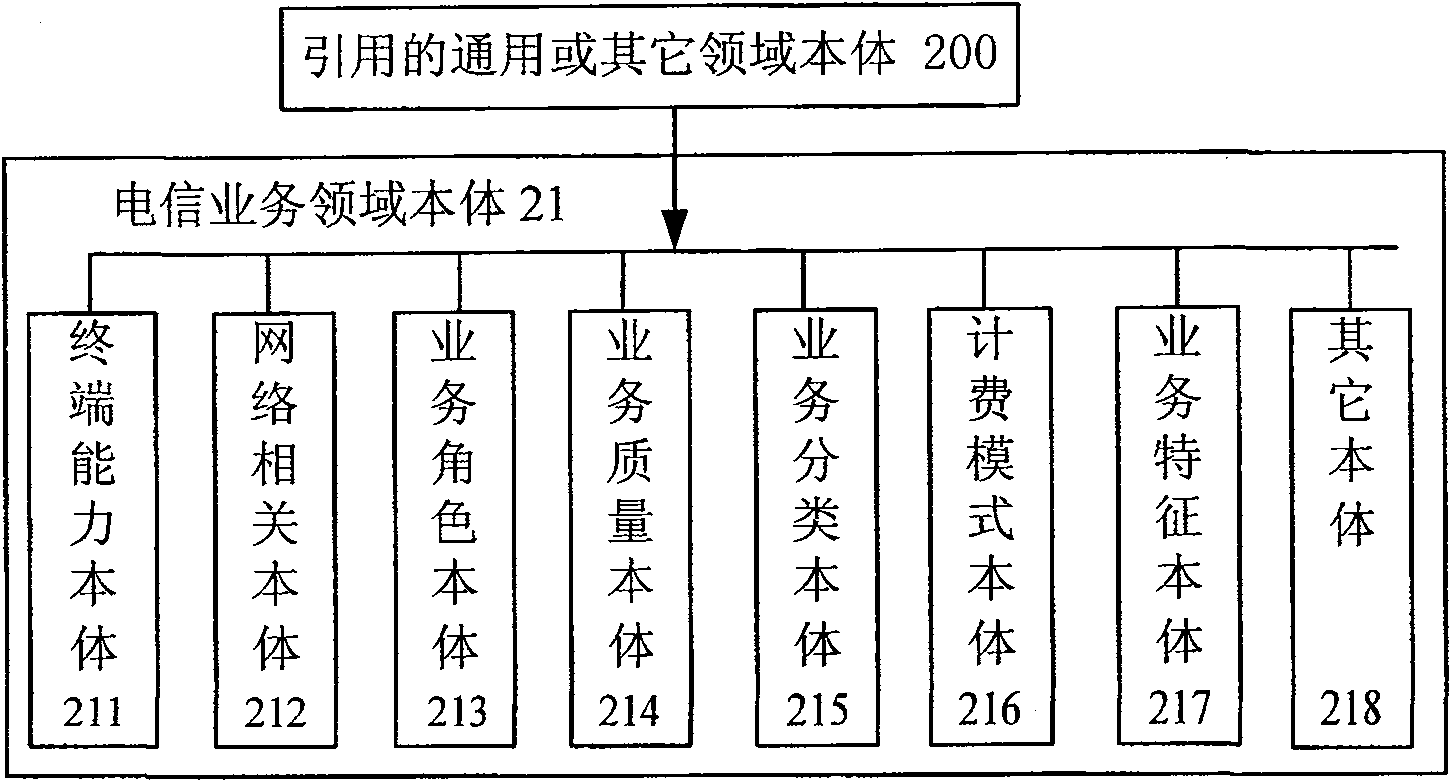 A semantic telecommunication network capability service gateway component, network system and work method