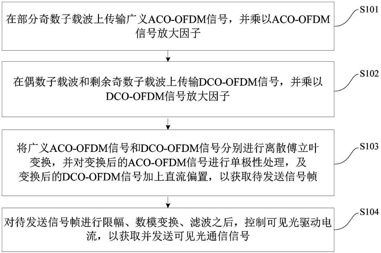 Generalized mixed visible light modulation method and device