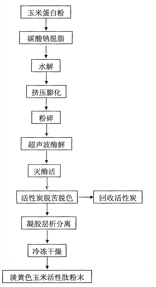 Preparation method of corn active peptides