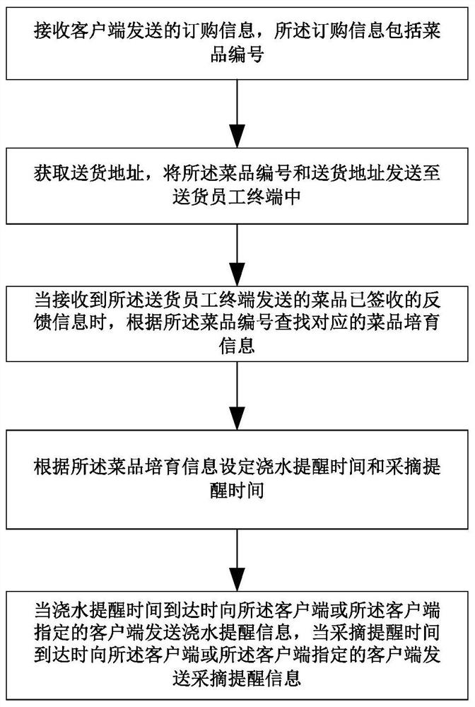 A potted vegetable planting service method and system