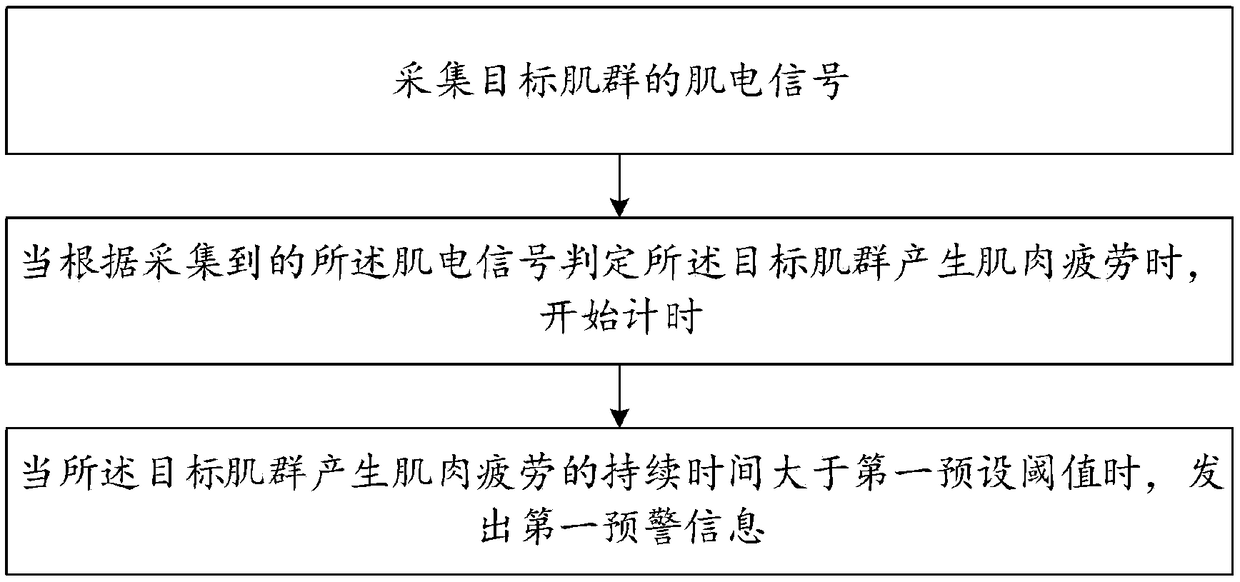 Exercise early-warning method and device