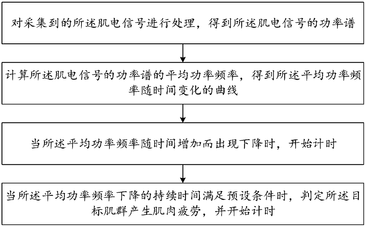 Exercise early-warning method and device