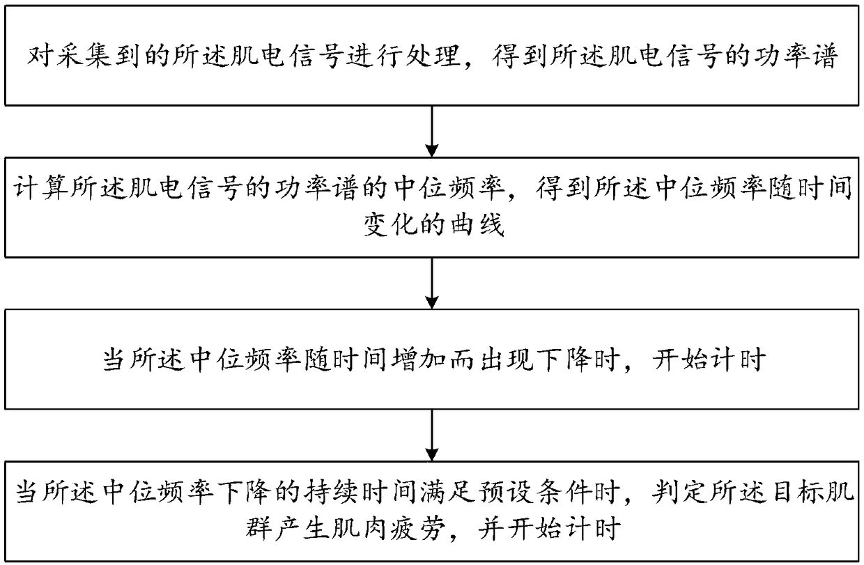 Exercise early-warning method and device