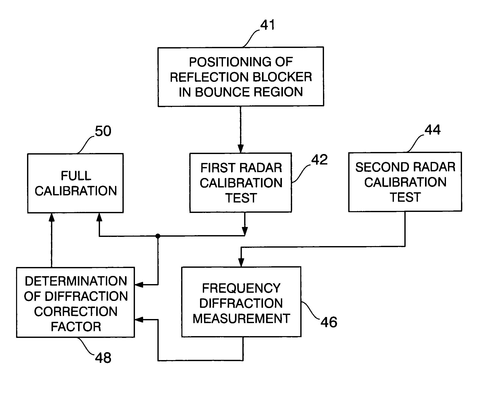 In-situ calibration of radar frequency measurement