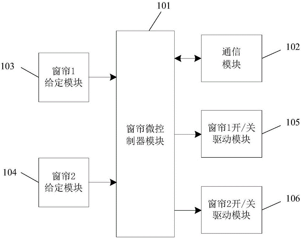 Distributed networking curtain control device