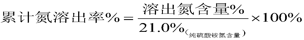 Rare earth modified slow-release ammonium sulfate fertilizer and preparation method thereof