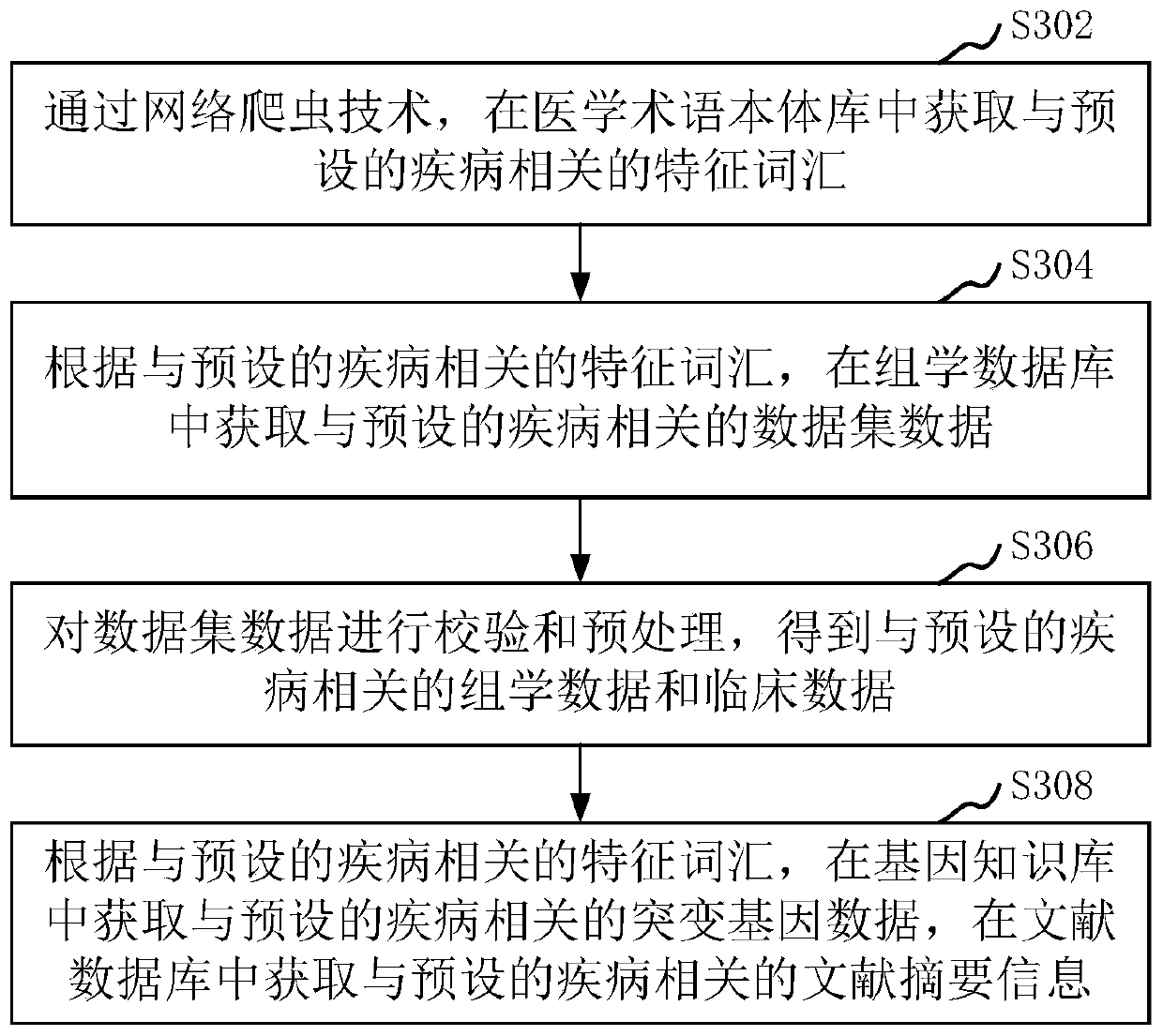 Method and device for constructing omics data analysis platform, and computer device