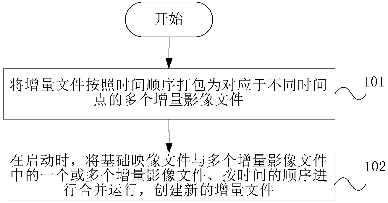 Method and device for backing up Unix-like operating system at multiple time points