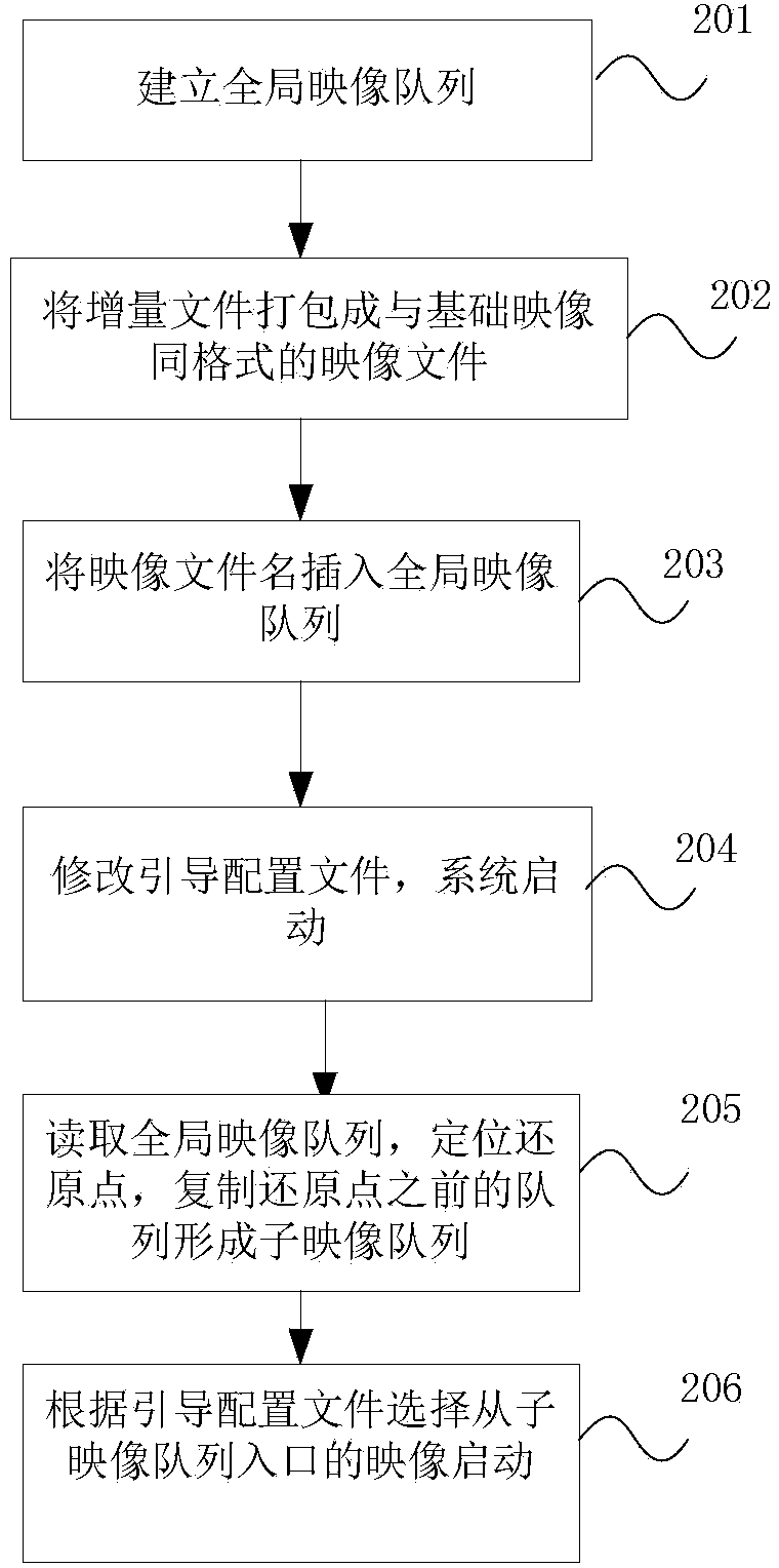 Method and device for backing up Unix-like operating system at multiple time points