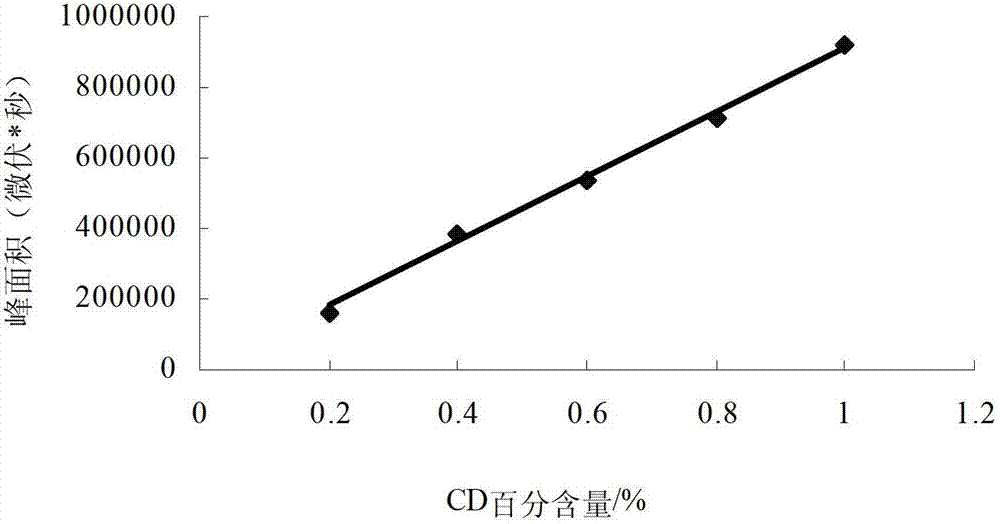 A group of cyclodextrin glucosyltransferase, and coding gene and application thereof