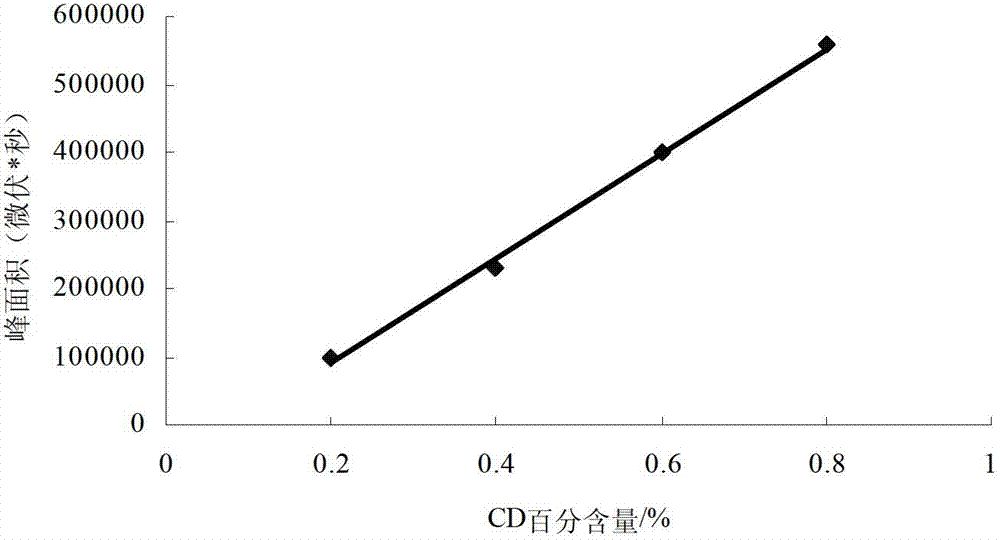 A group of cyclodextrin glucosyltransferase, and coding gene and application thereof