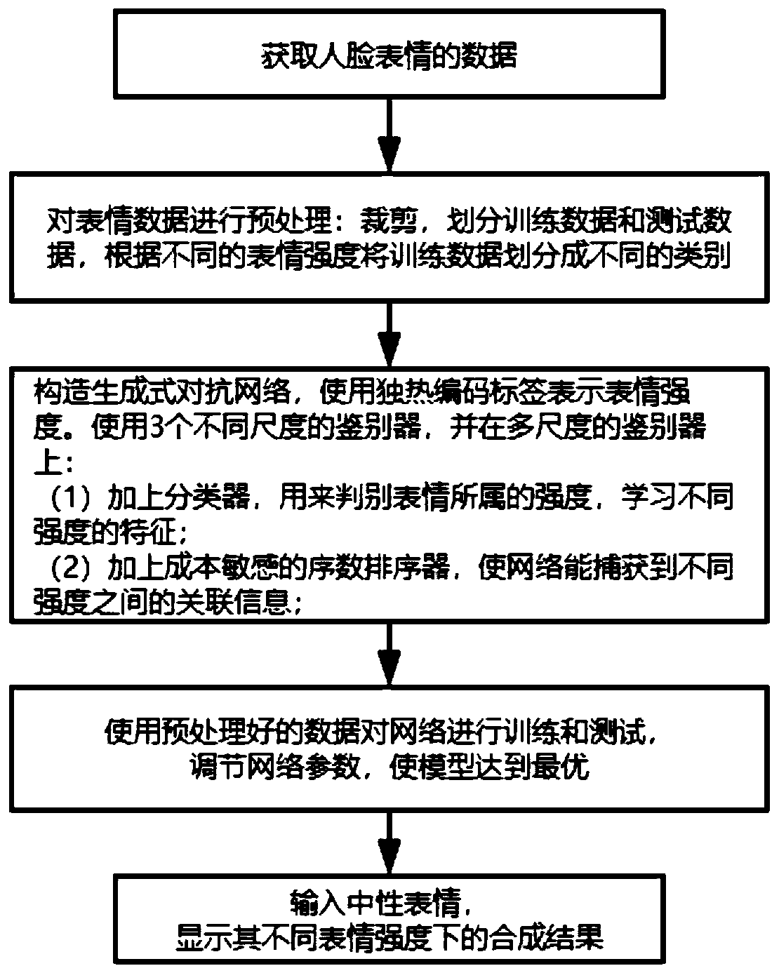 Facial expression synthesis method based on generative adversarial network