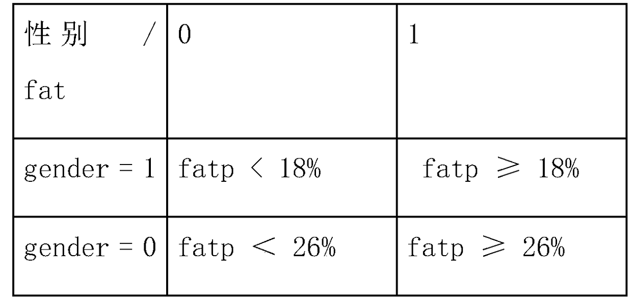 Diet scoring method for losing weight and device for realizing same