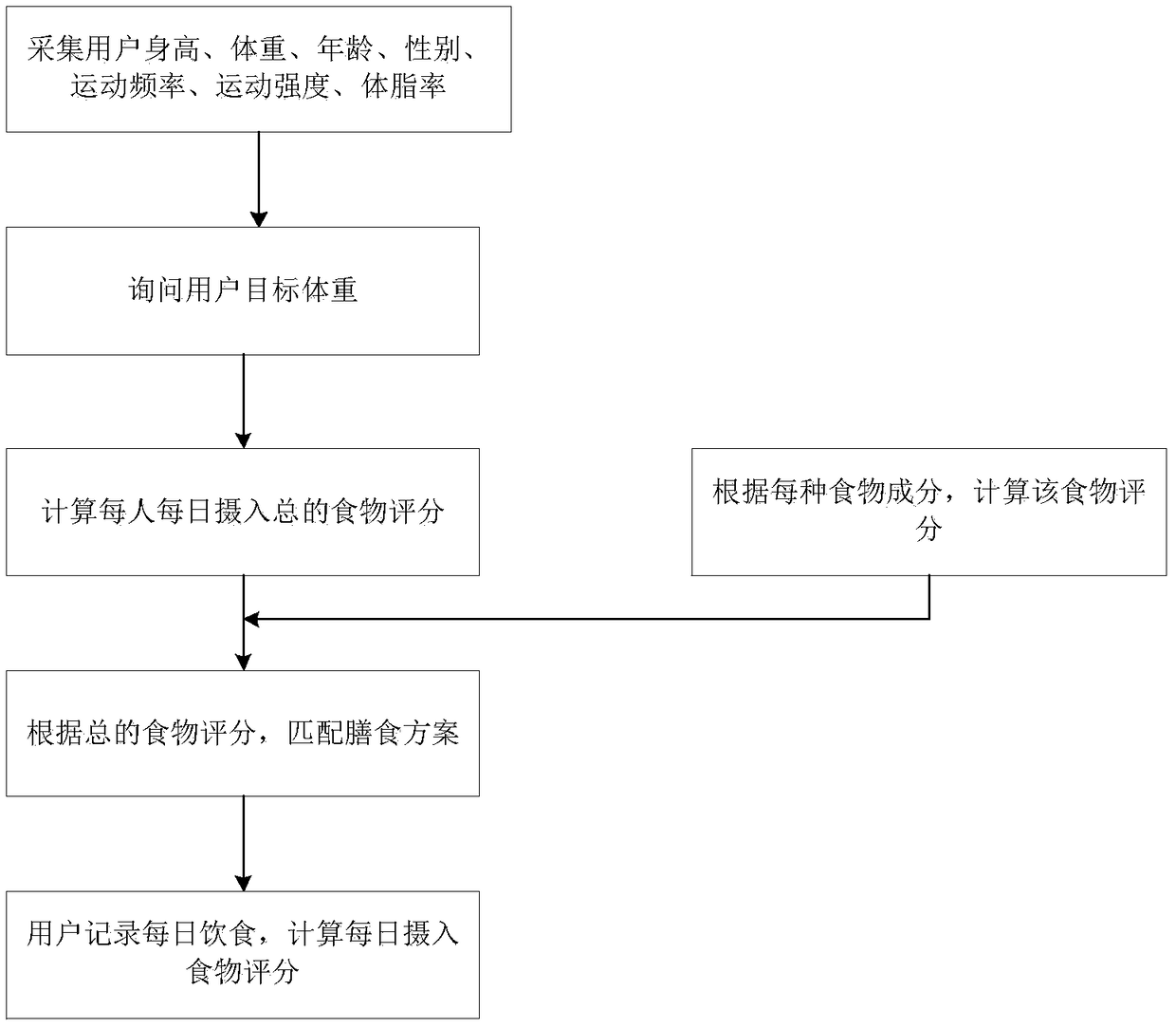 Diet scoring method for losing weight and device for realizing same