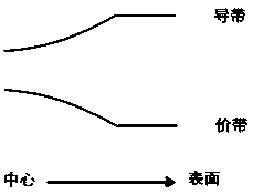 Light-emitting material with funnel-type energy level structure, preparation method and semiconductor device