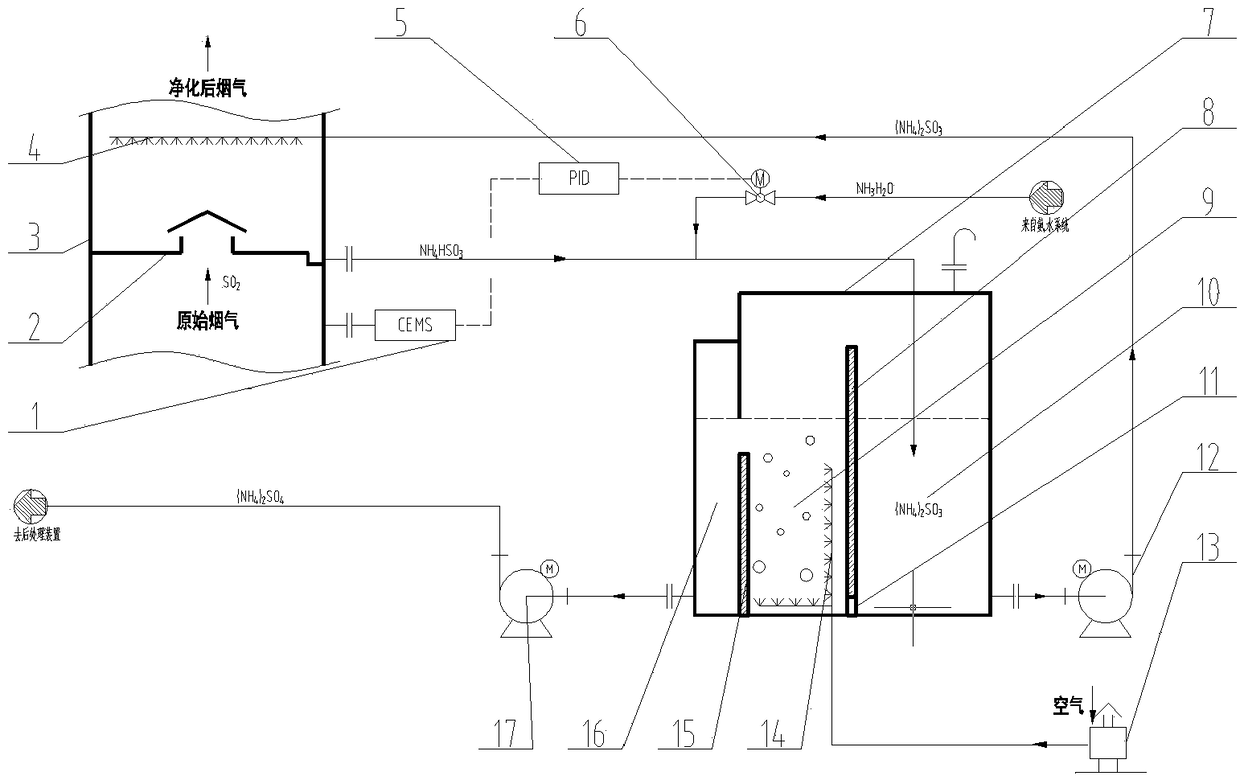 Function guidance product partition ammonia process desulfurization oxidation circulation tank device and method