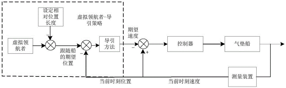 Air cushion ship formation control device and method based on virtual navigator and navigation strategy