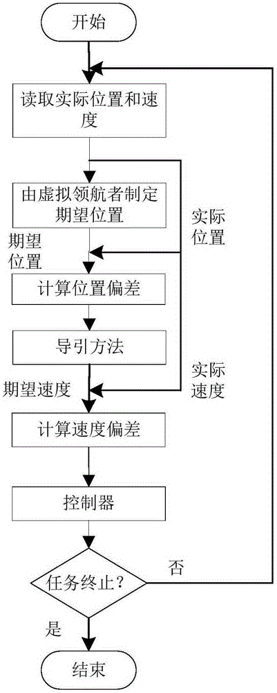 Air cushion ship formation control device and method based on virtual navigator and navigation strategy